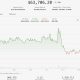 Bitcoin slides on the final day of July while equities boom