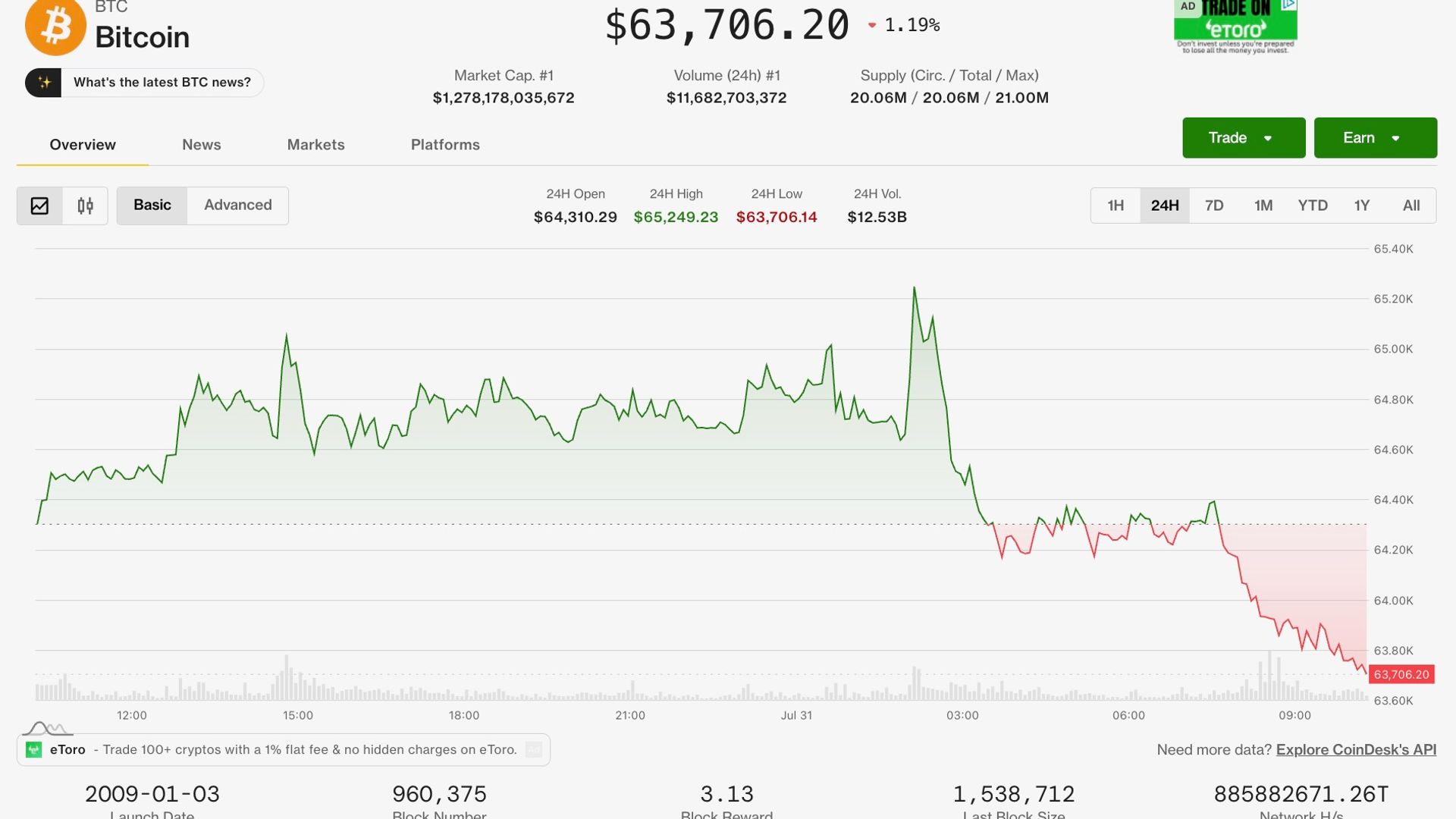 Bitcoin slides on the final day of July while equities boom