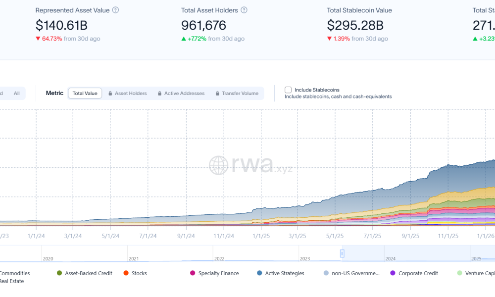 Global RWA Market Overview