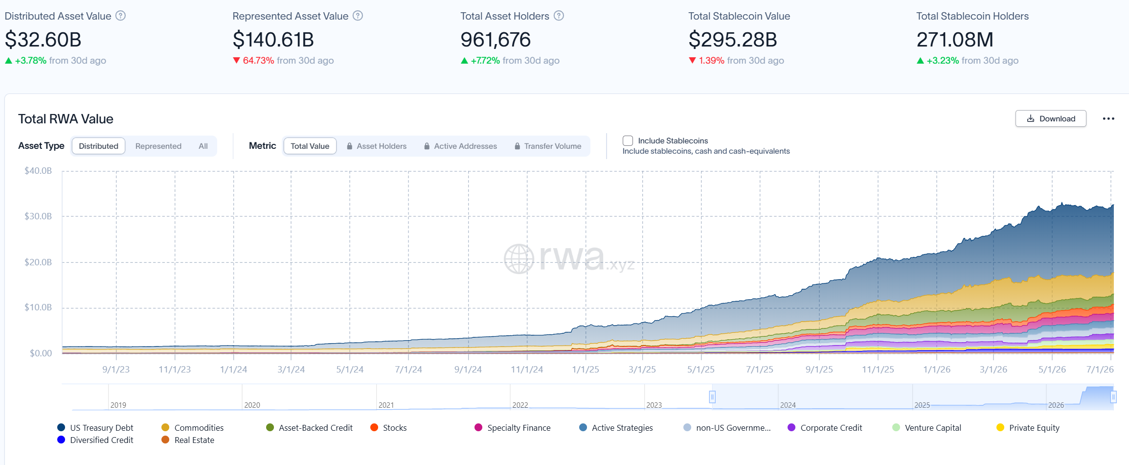 Global RWA Market Overview