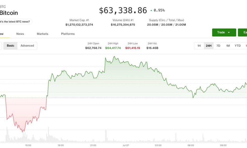 Bitcoin pulls back from $64,500 as weak ETF flows, falling open interest cloud outlook
