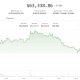 Bitcoin pulls back from $64,500 as weak ETF flows, falling open interest cloud outlook