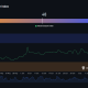 Earlier this week, the Altcoin Season Index was 10 points higher