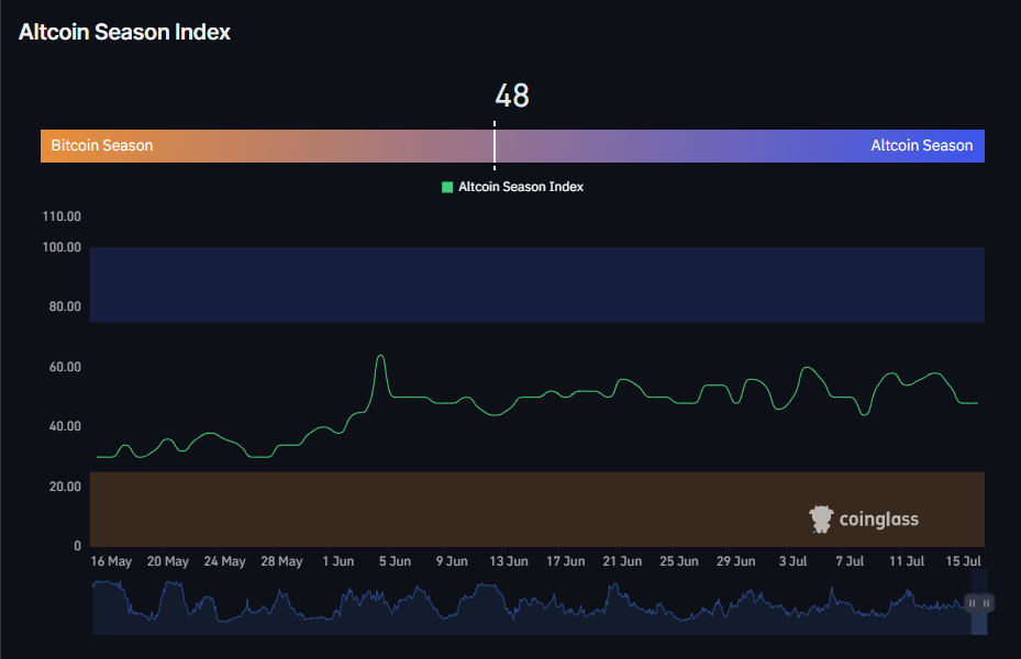 Earlier this week, the Altcoin Season Index was 10 points higher