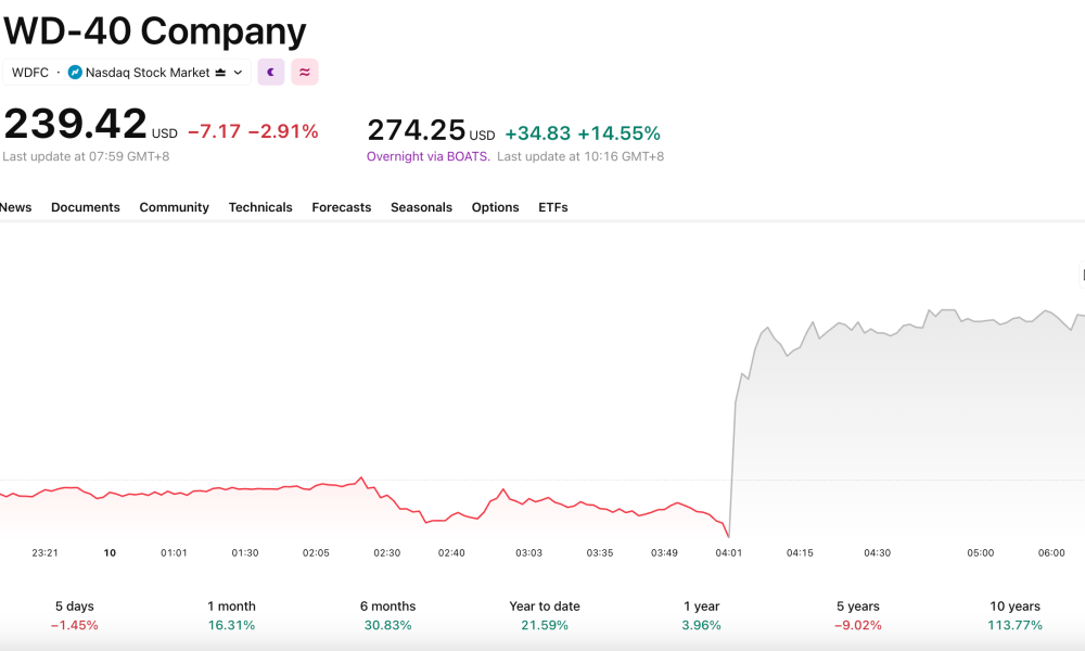 Despite being down on the day, WD-40 will start trading on Friday, July 10, as much as 14% higher
