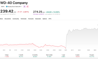 Despite being down on the day, WD-40 will start trading on Friday, July 10, as much as 14% higher