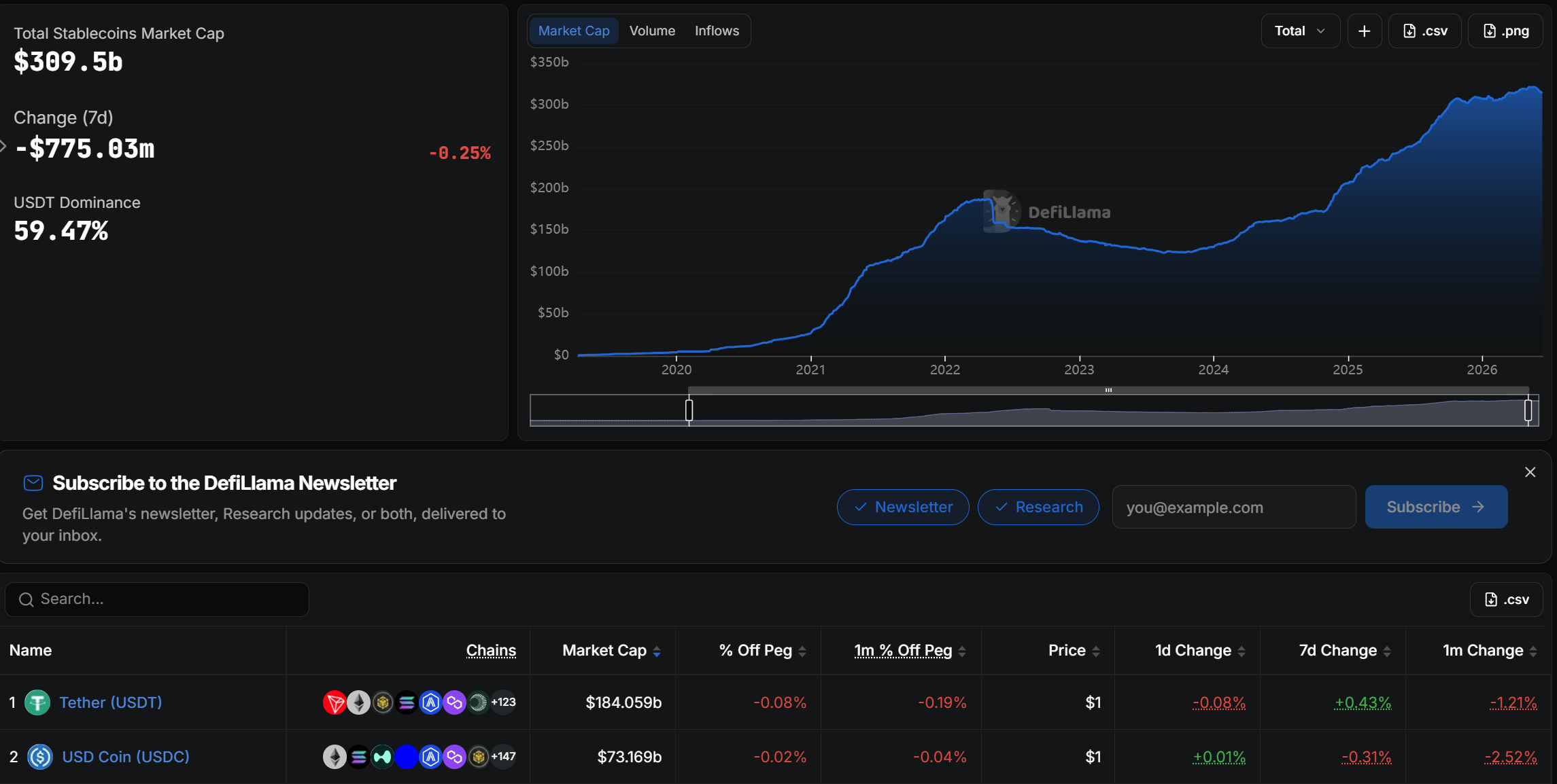 Total Stablecoin Market Cap. Source: DefiLlama