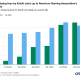 Kalshi and the American Gaming Association&rsquo;s Lobbying Efforts