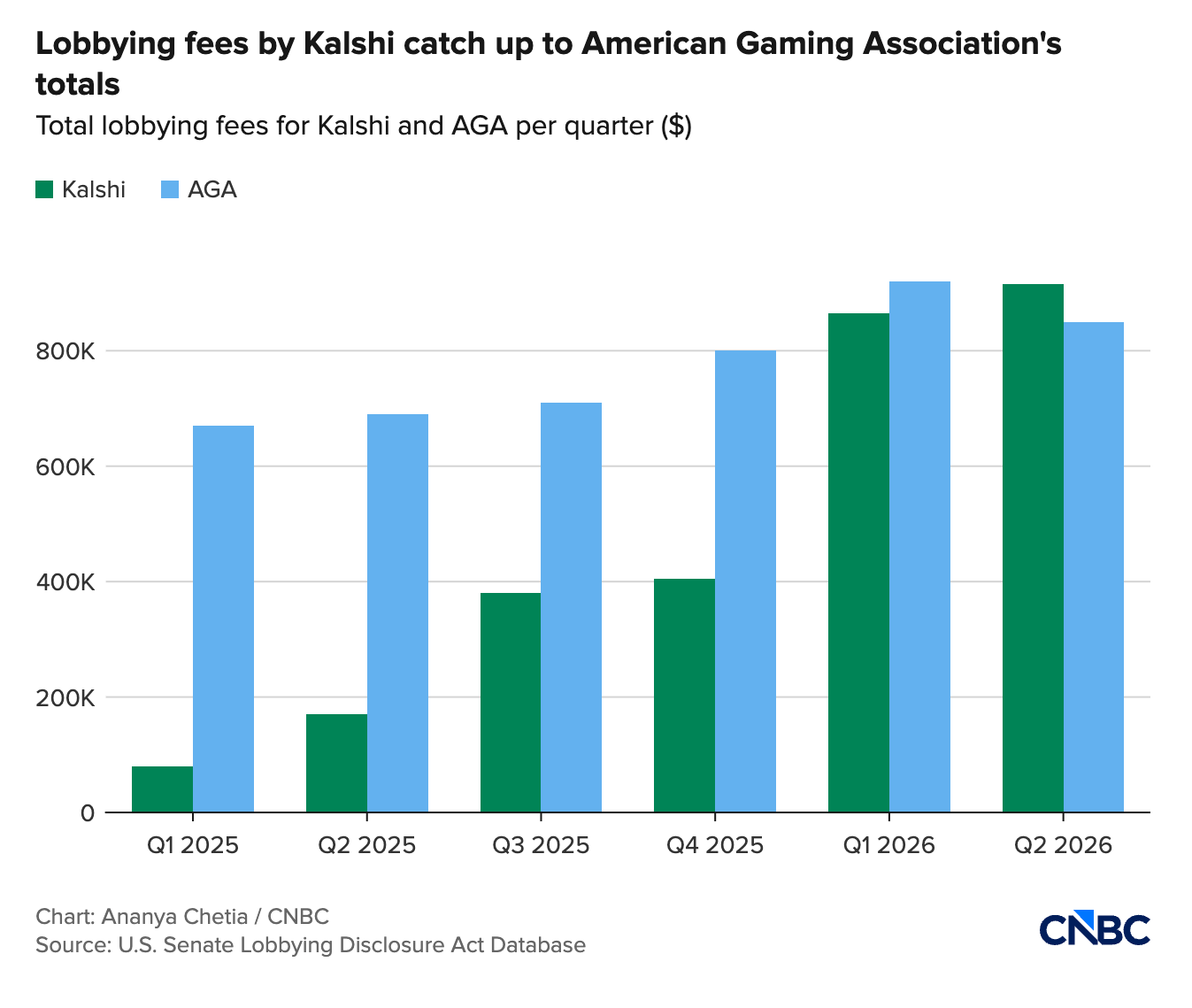 Kalshi and the American Gaming Association&rsquo;s Lobbying Efforts