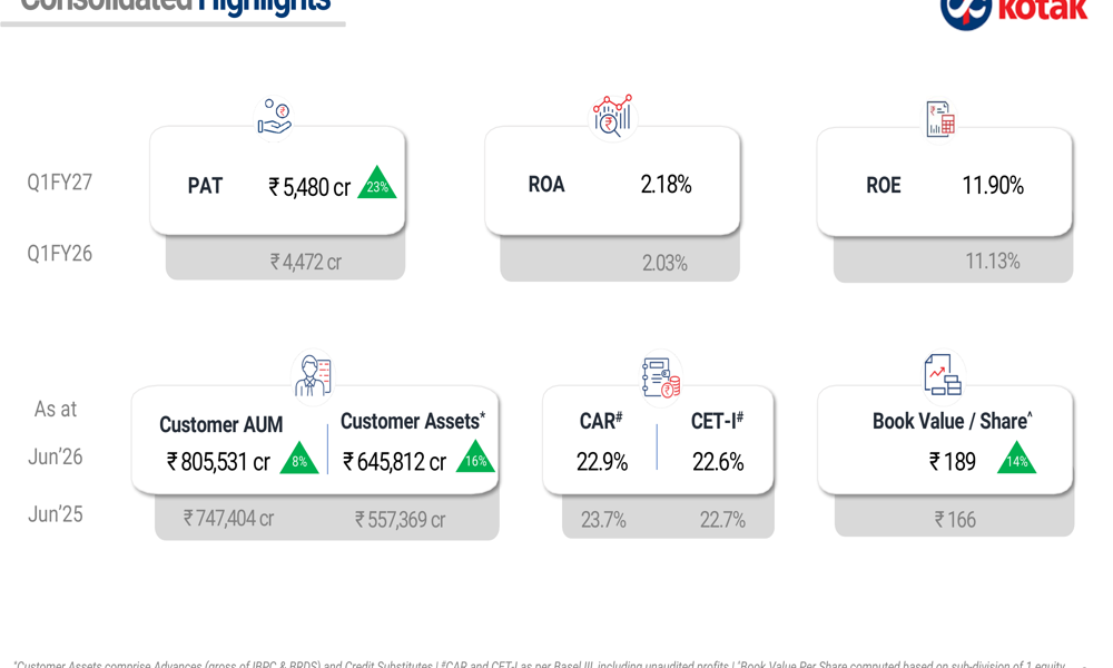 Kotak Q1FY27 presentation: 23% profit growth, asset quality improves
