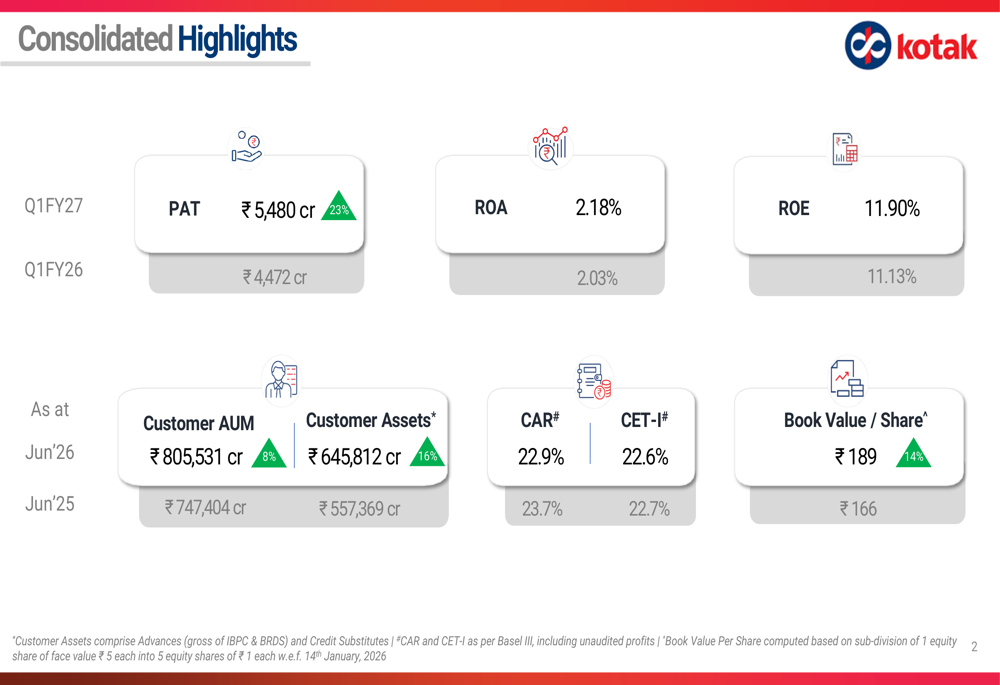 Kotak Q1FY27 presentation: 23% profit growth, asset quality improves