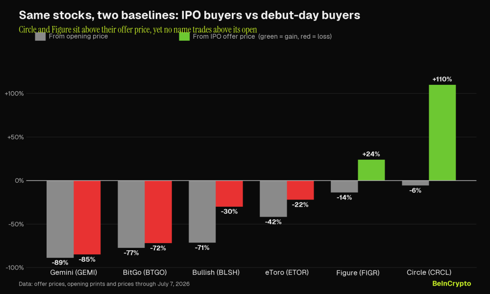 Chart Comparing Crypto IPO Returns From Opening Price Versus IPO Offer Price.