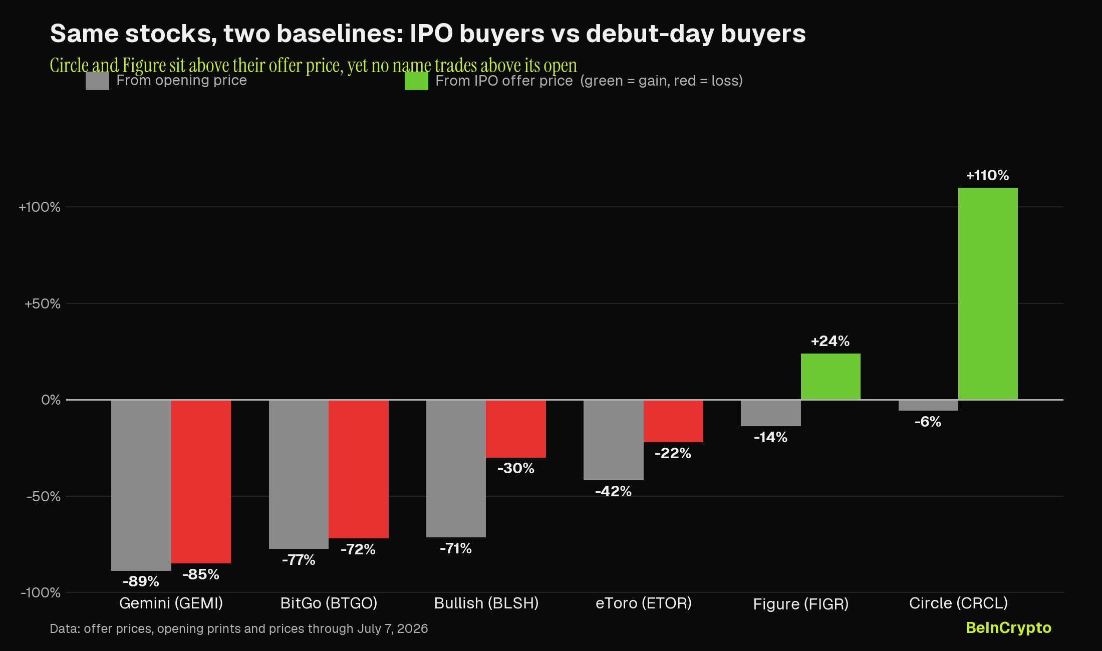 Chart Comparing Crypto IPO Returns From Opening Price Versus IPO Offer Price.
