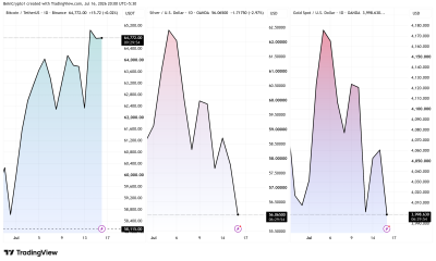 Bitcoin, Silver, and Gold Price Performances in July. Source: TradingView