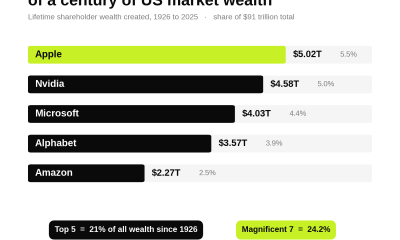 Just five stocks produced over a fifth of all US market wealth since 1926, with the Magnificent Seven at 24.2%. Source: Bessembinder, ASU; chart by BeInCrypto