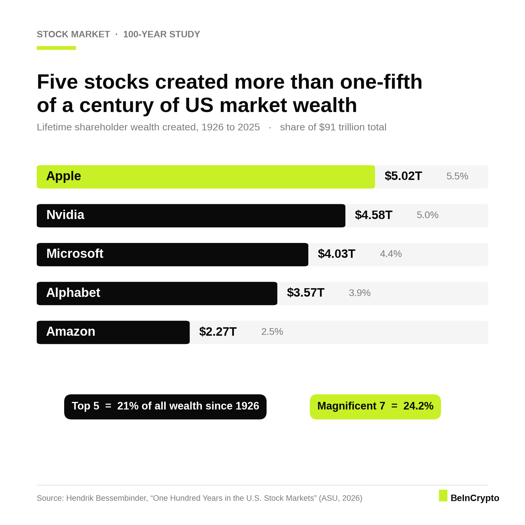 Just five stocks produced over a fifth of all US market wealth since 1926, with the Magnificent Seven at 24.2%. Source: Bessembinder, ASU; chart by BeInCrypto