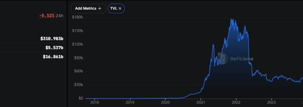 Total Value Locked in DeFi