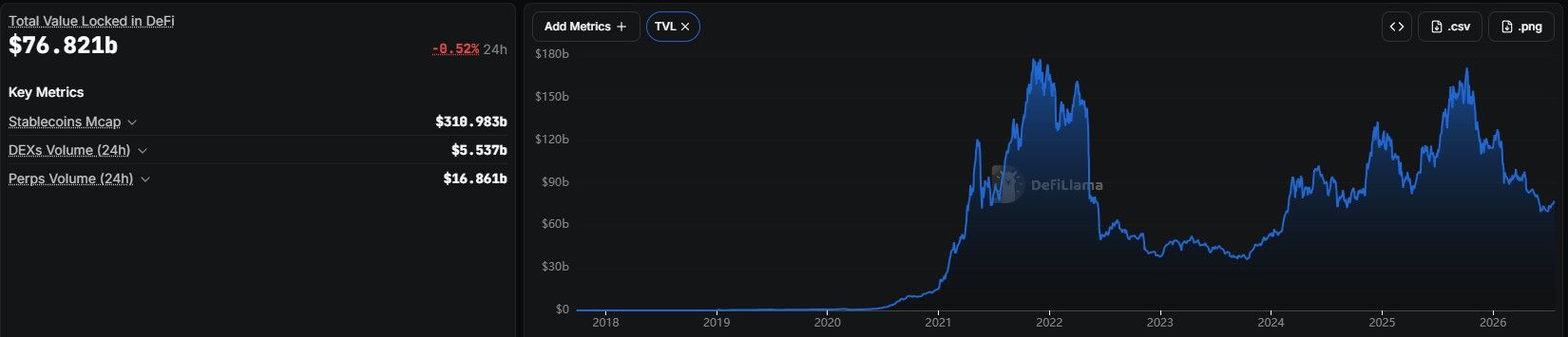 Total Value Locked in DeFi