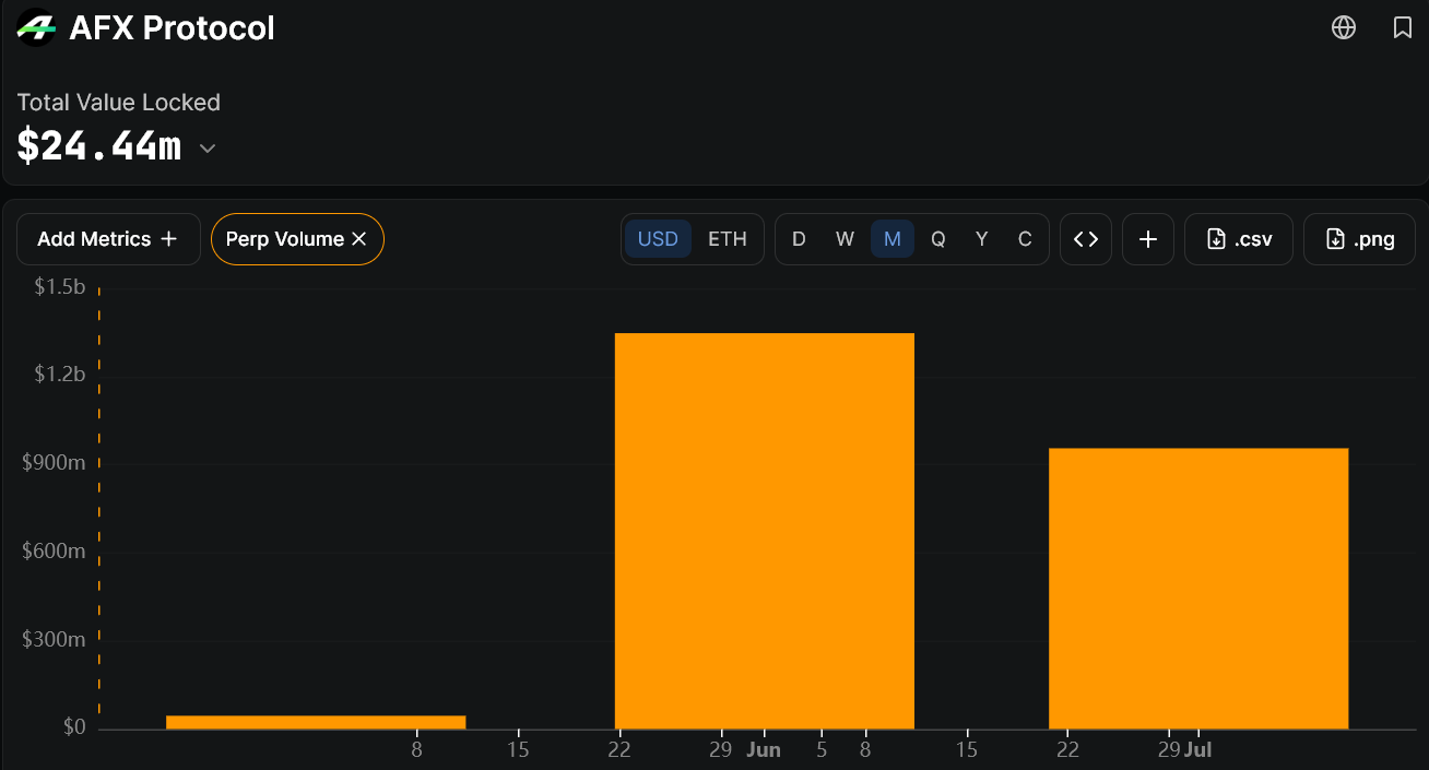 AFX Reaches $1.3 Billion in Perpetual Volume Through a Self-Funded Model