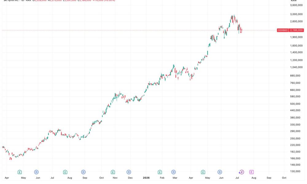 SK Hynix and CXMT IPO boom could pull capital away from crypto
