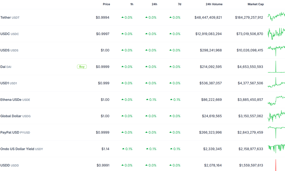 Top Stablecoins By Market Cap. Source: Coingecko