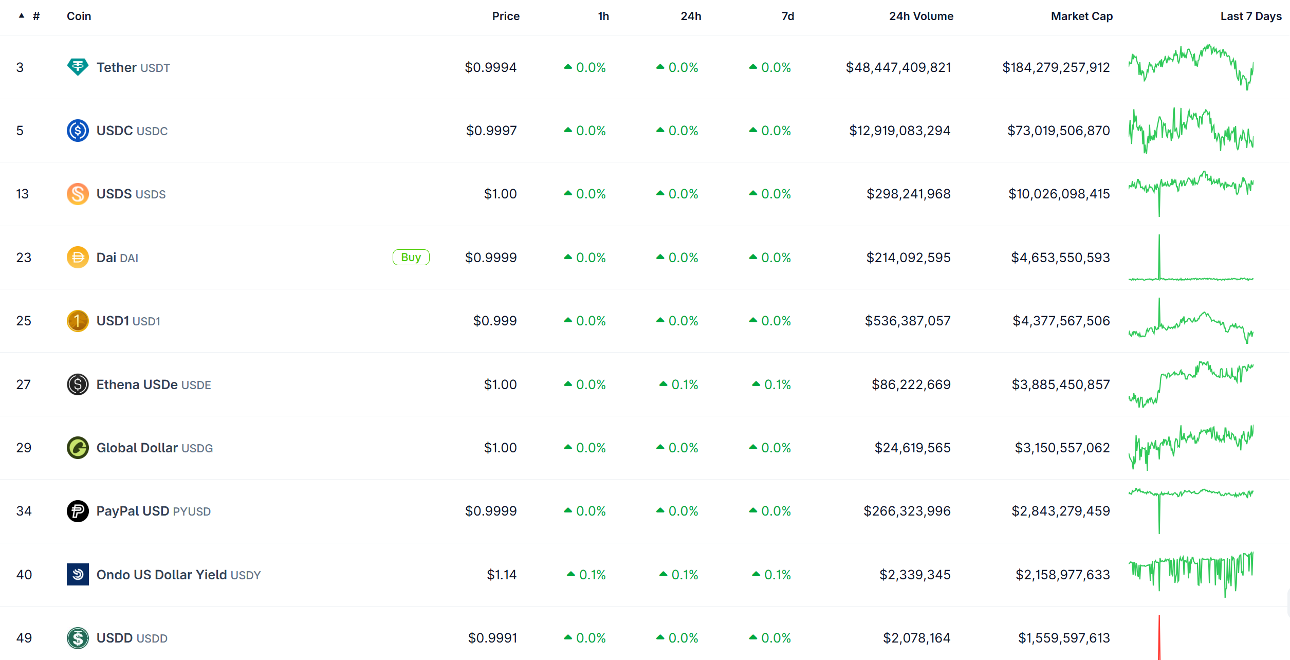 Top Stablecoins By Market Cap. Source: Coingecko