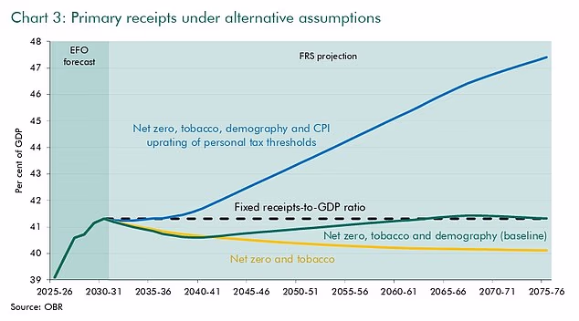 An alternative scenario of thresholds being uprated in line with CPI inflation would give a radically different outcome