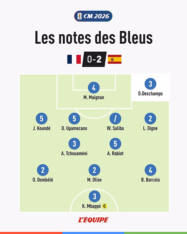 French newspaper L'Equipe issued brutal ratings following France's World Cup exit