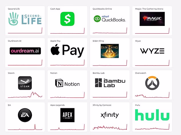 Issues began around 6.40am ET, affecting a range of services including Apple Pay, DoorDash, Reddit and Hulu streaming service, according to Downdetector, which monitors online outages