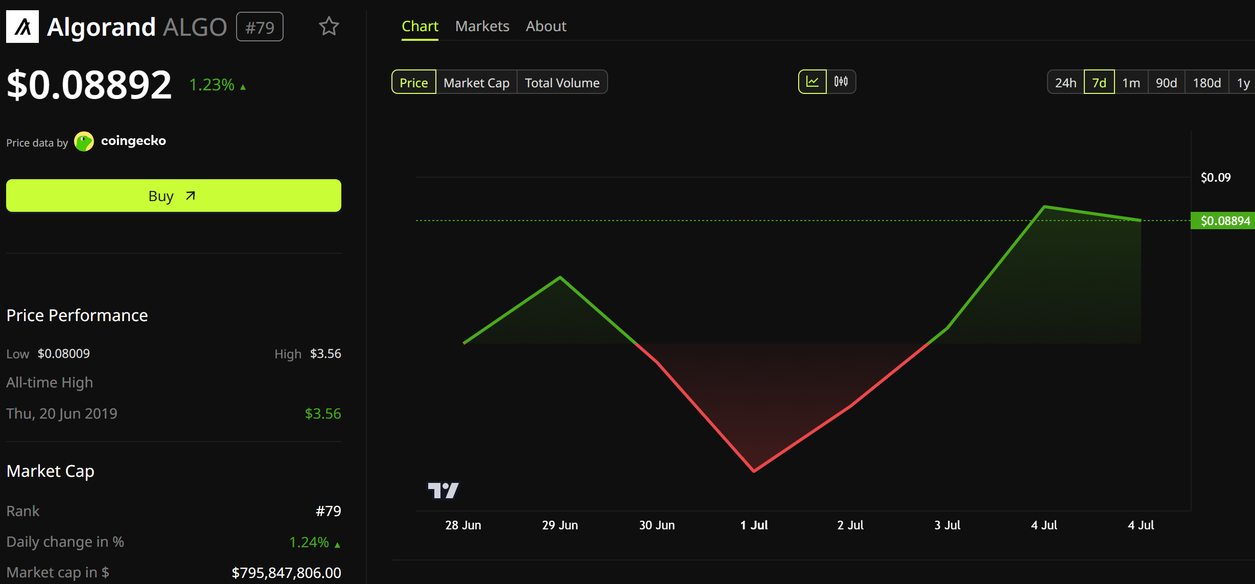 Algorand (ALGO) Price Performance