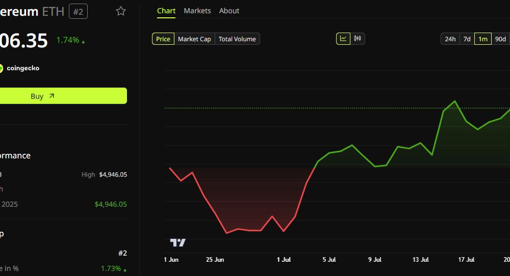 Ethereum has been climbing over the past month.