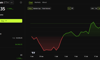 Ethereum has been climbing over the past month.
