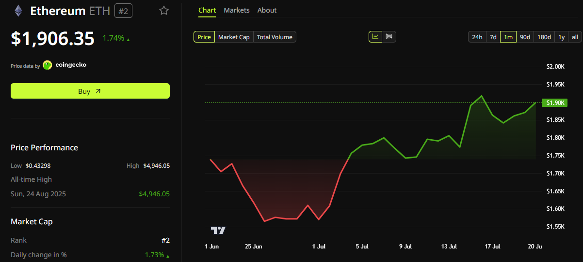 Ethereum has been climbing over the past month.