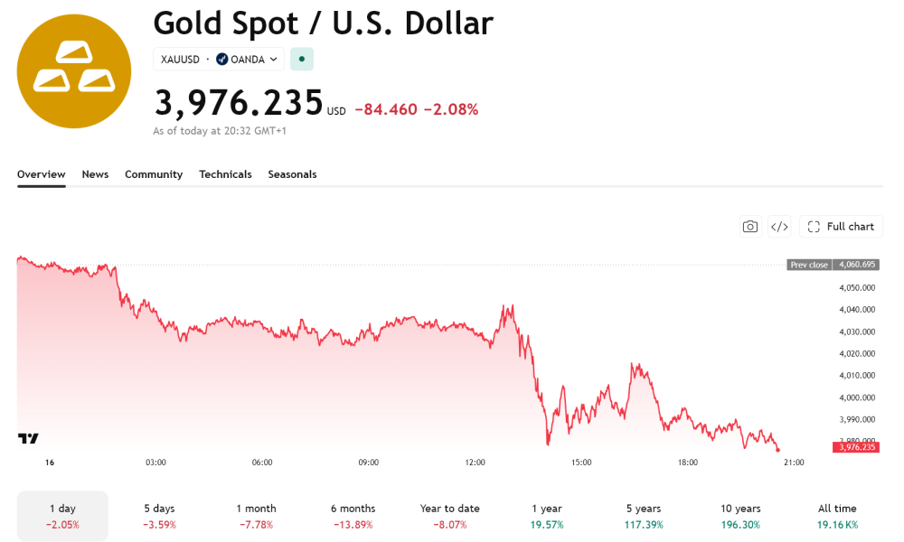 Gold Bear Market Confirmed? First Red Weekly Signal Since 2023