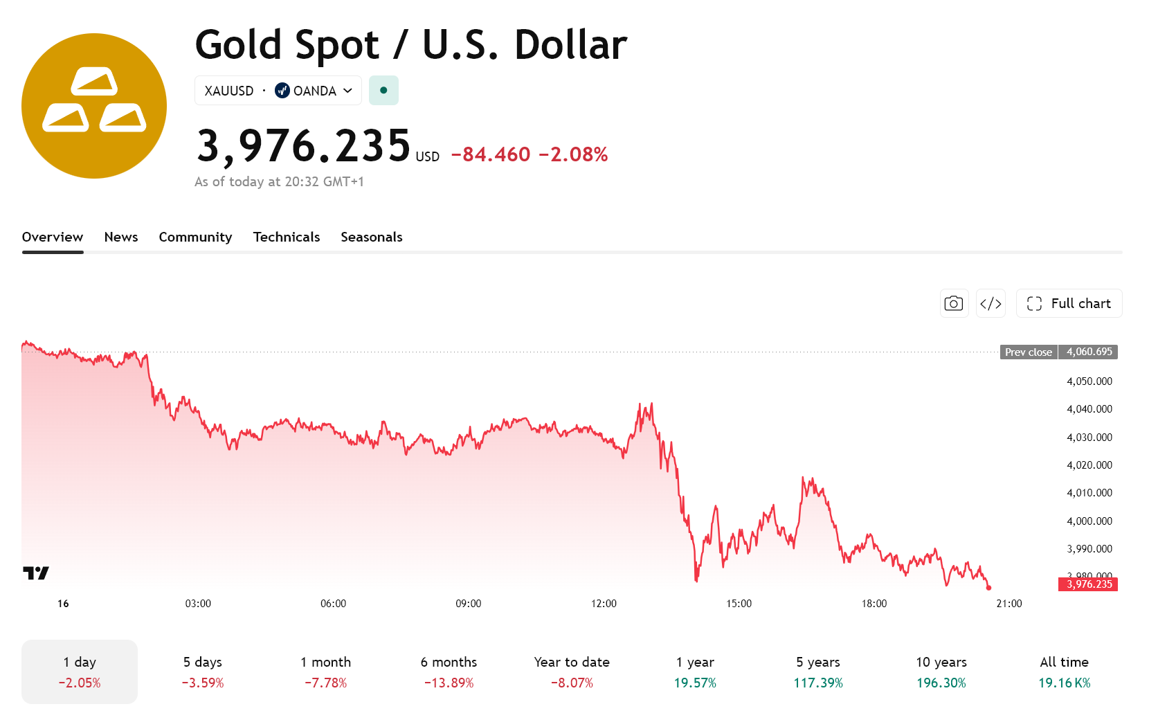 Gold Bear Market Confirmed? First Red Weekly Signal Since 2023