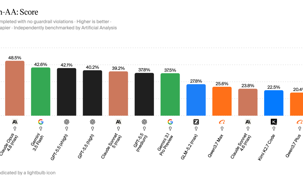 AutomationBench-AA Score of AI Models.