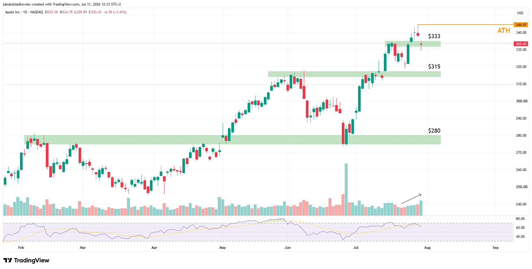 Apple Stock Slips After Earnings: Can $280 Hold the Line for a New All-Time High?