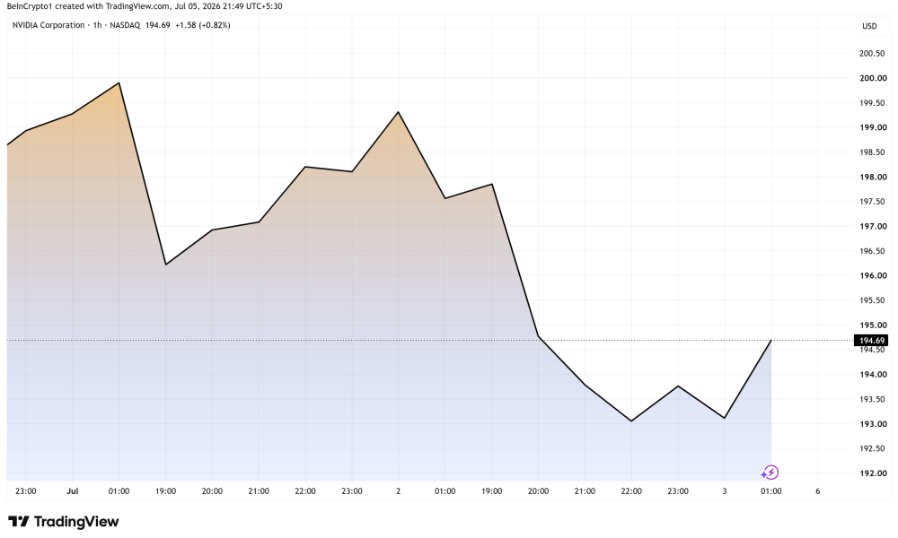 Nvidia (NVDA) Stock Performance. Source: TradingView