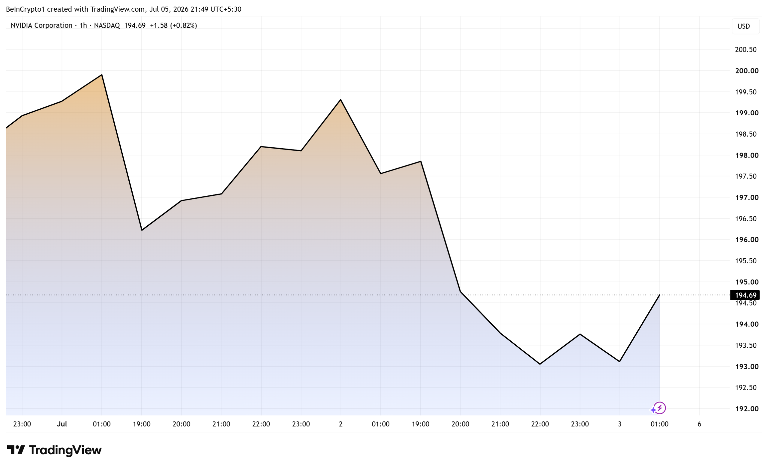 Nvidia (NVDA) Stock Performance. Source: TradingView