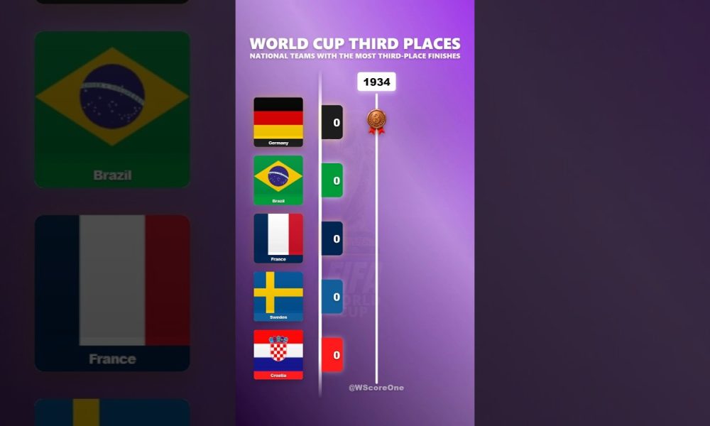 MOST TIMES IN 3RD PLACE IN THE HISTORY OF THE WORLD CUPS #football #fifa #worldcup #brazil #france