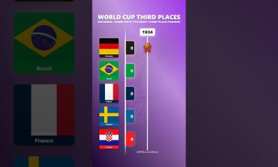 MOST TIMES IN 3RD PLACE IN THE HISTORY OF THE WORLD CUPS #football #fifa #worldcup #brazil #france