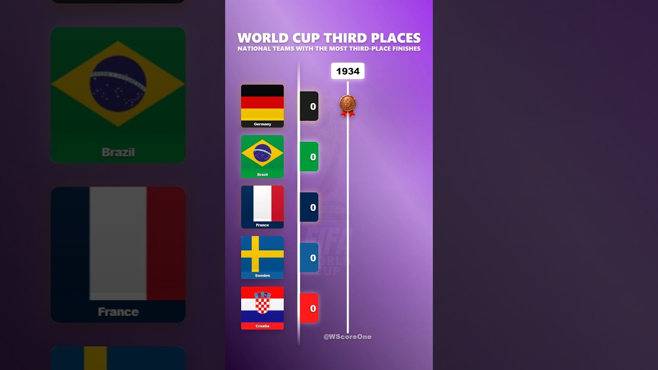 MOST TIMES IN 3RD PLACE IN THE HISTORY OF THE WORLD CUPS #football #fifa #worldcup #brazil #france