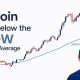 Bitcoin Falls Below the 200 Week Moving Average