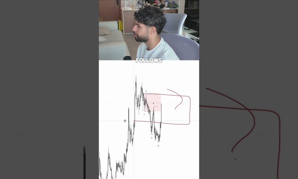 This Indicator Is Insane! #trading #propfirmtrading #crypto
