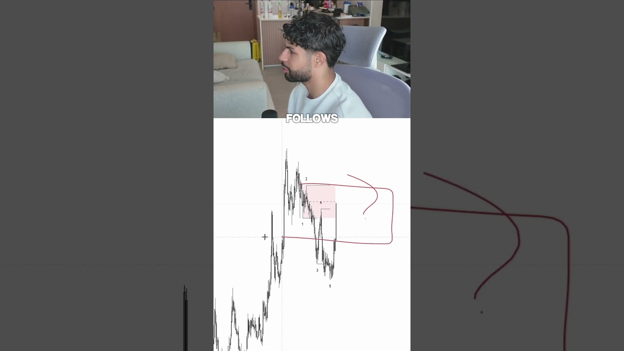 This Indicator Is Insane! #trading #propfirmtrading #crypto