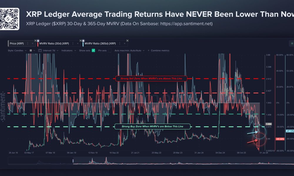 XRP price is trading around the $1.00 to $1.10 range, while on-chain data is flashing one of the deepest prediction signals.