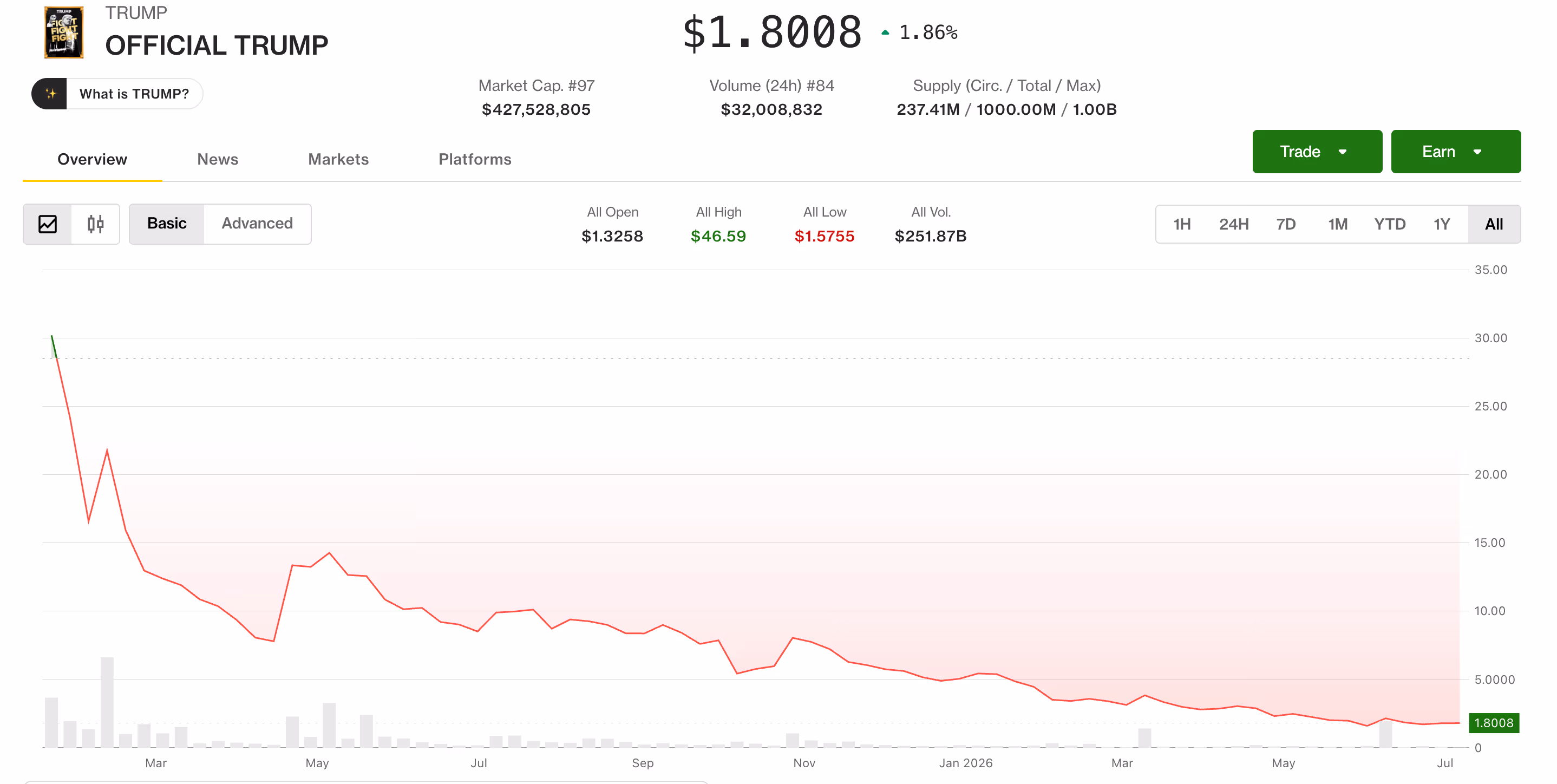 TRUMP's all-time performance (CoinDesk)