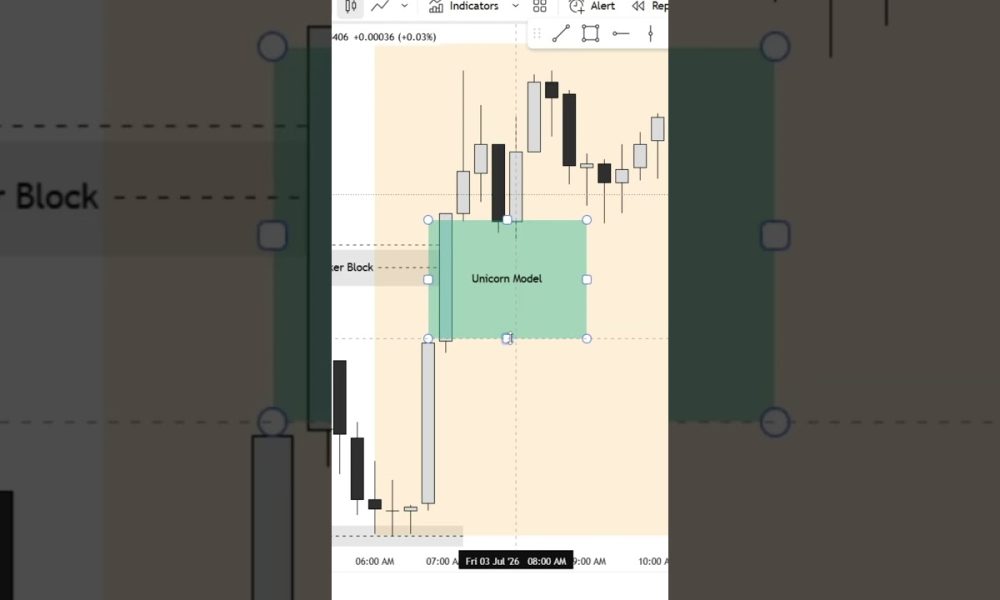 Unicorn Model Trading Strategy for Gold, Forex and Crypto  #tradingbangla