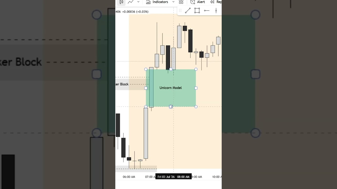 Unicorn Model Trading Strategy for Gold, Forex and Crypto  #tradingbangla