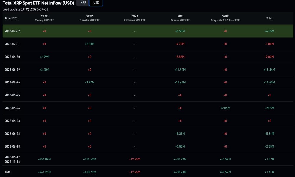 XRP price pushed above the $1.14 resistance area after buyers stepped in with heavy volume and bullish prediction.